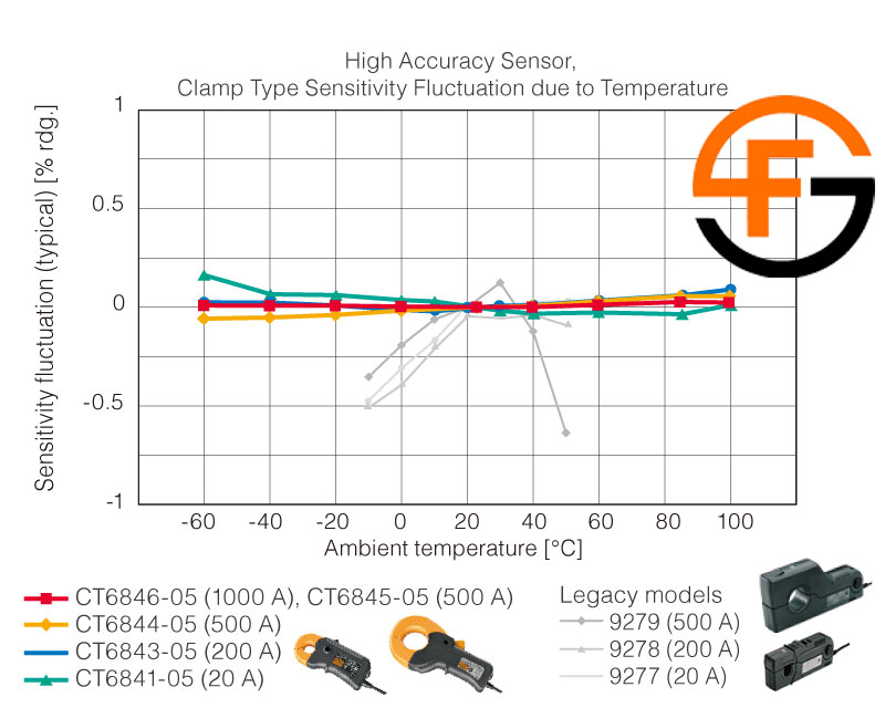 پاور آنالایزر هیوکی HIOKI PW3390